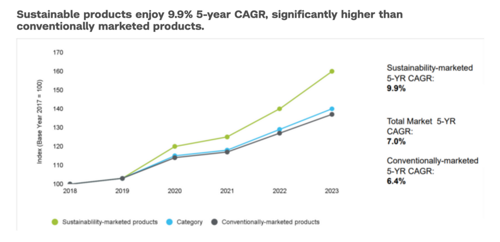 Sustainability Market Growth